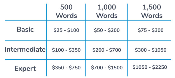 how much should i charge for writing an essay